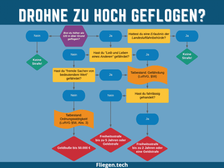 Infografik-Welche-Strafen-fuer-Drohne-zu-hoch-fliegen-768x576.png